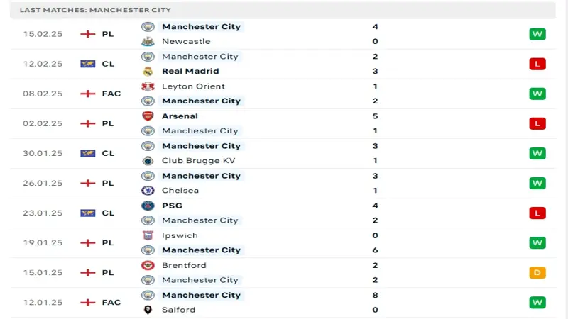 soi keo man city vs liverpool 0 Phong độ gần đây Manchester City vs Liverpool