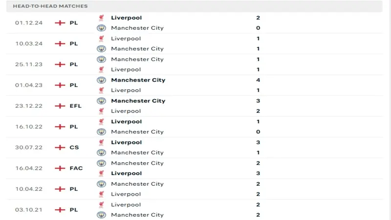 soi keo man city vs liverpool 2 Lịch sử đối đầu Manchester City vs Liverpool