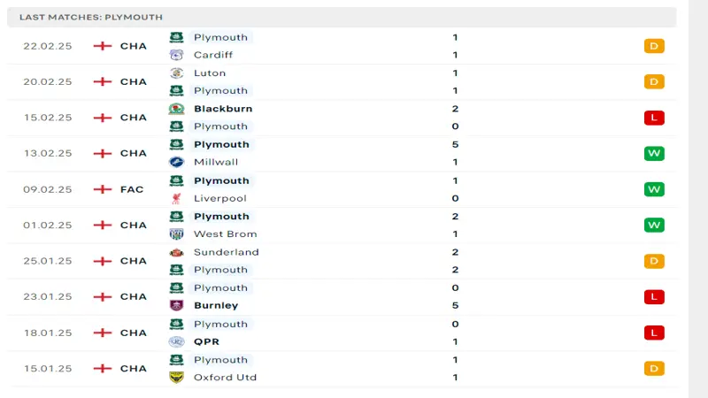 soi keo Hull City vs Plymouth Argyle 4 Phong độ Plymouth Argyle