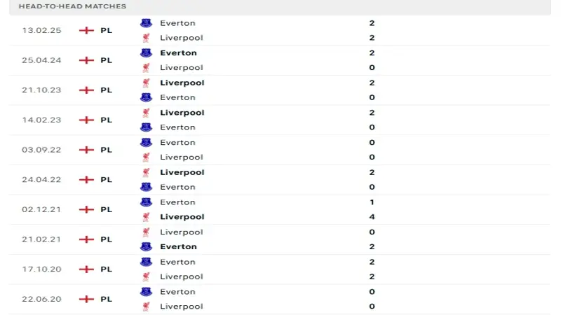 soi keo Liverpool vs Everton 5 2