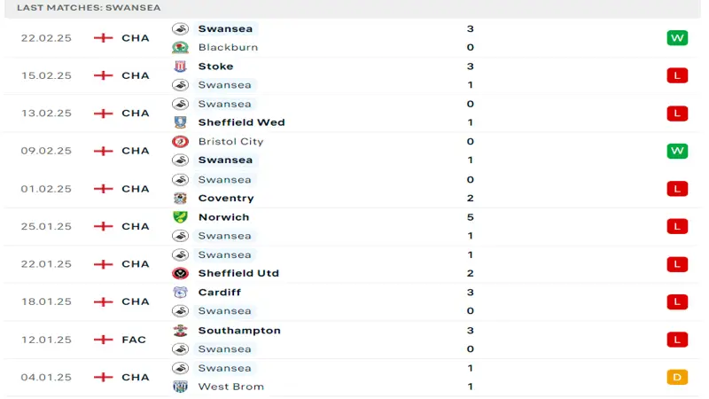 soi keo Preston North End vs Swansea City 4 SV88 thống kê phong độ gần đây Preston North End vs Swansea City