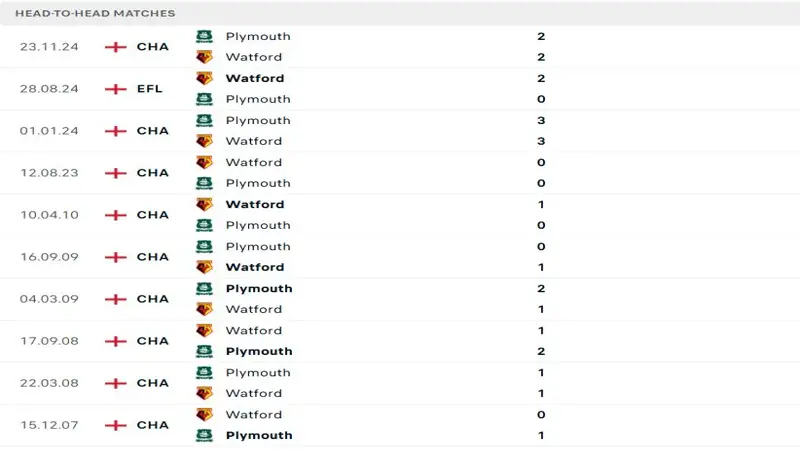 soi keo Watford vs Plymouth Argyle 5 soi keo Watford vs Plymouth Argyle 5