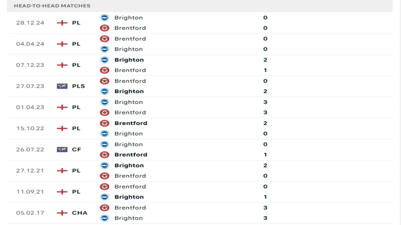 soi keo Brentford vs Brighton 5 2 soi keo Brentford vs Brighton 5 2