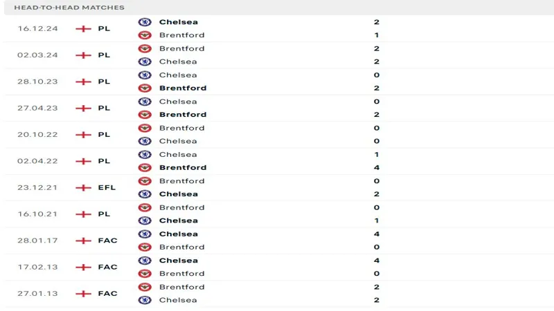 soi keo Brentford vs Chelsea 5 soi keo Brentford vs Chelsea 5