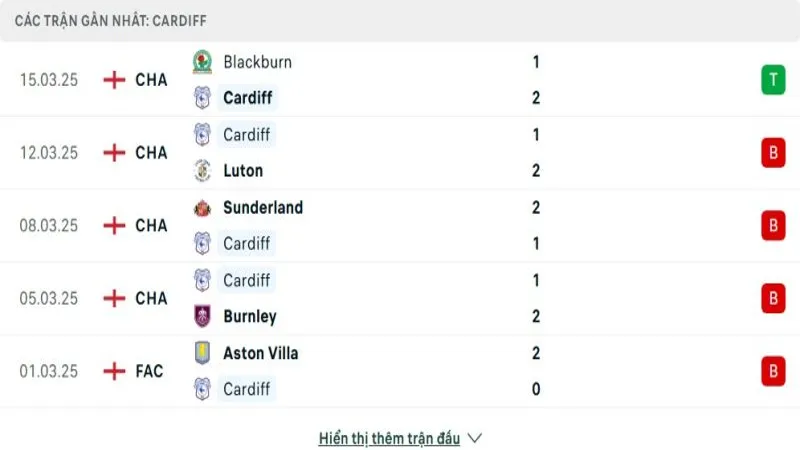 soi keo Cardiff City vs Sheffield Wed 2 e1742886593298 Thống kê phong độ gần đây Cardiff City vs Sheffield Wednesday