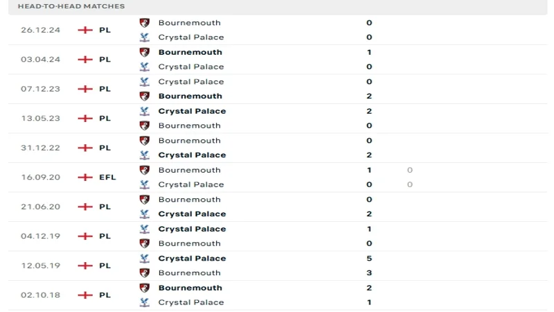 soi keo Crystal Palace vs Bournemouth 4