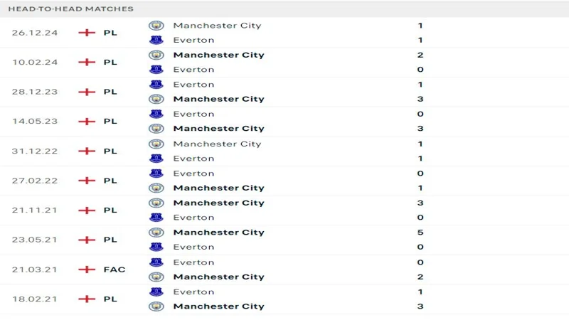soi keo Everton vs Man City 5 resized soi keo Everton vs Man City 5 resized