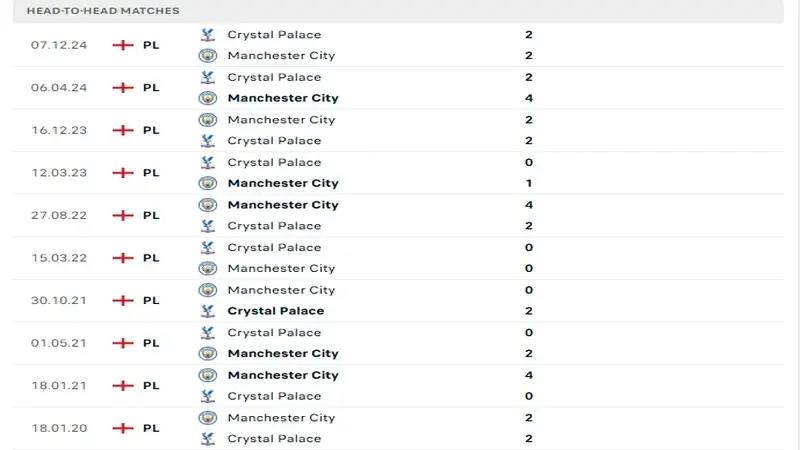 Lịch sử đối đầu của Manchester City vs Crystal Palace