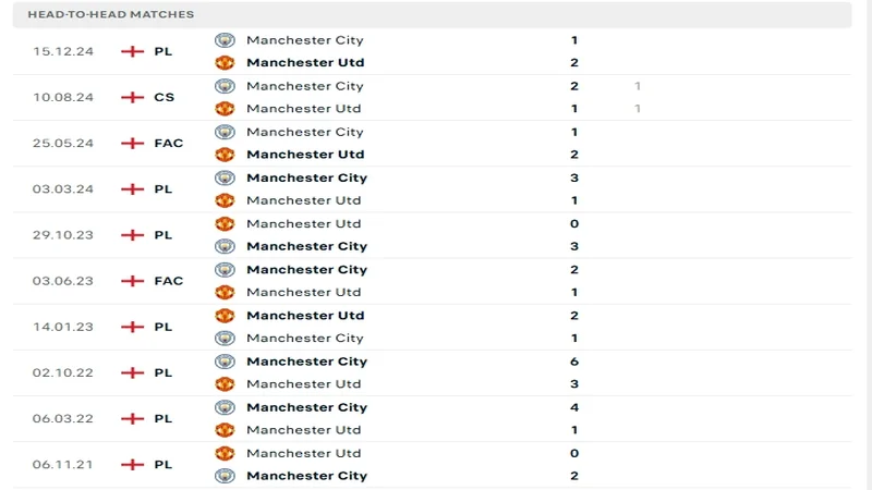 soi keo Man Utd vs Man City 5 2 Lịch sử đối đầu của Manchester United vs Manchester City