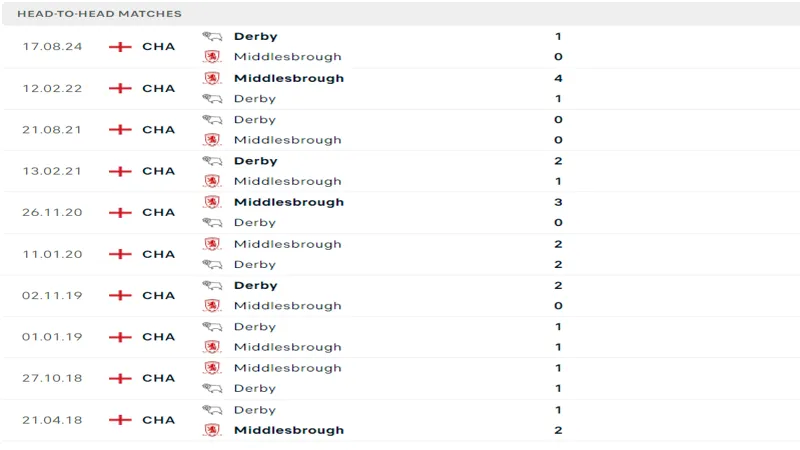 soi keo Middlesbrough vs Derby County 5