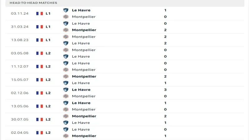soi keo Montpellier vs Le Havre 5 2 soi keo Montpellier vs Le Havre 5 2