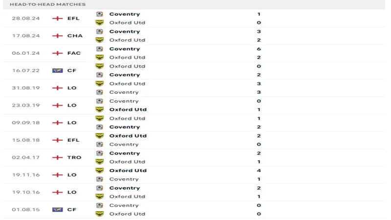 Lịch sử đối đầu của Oxford United vs Coventry