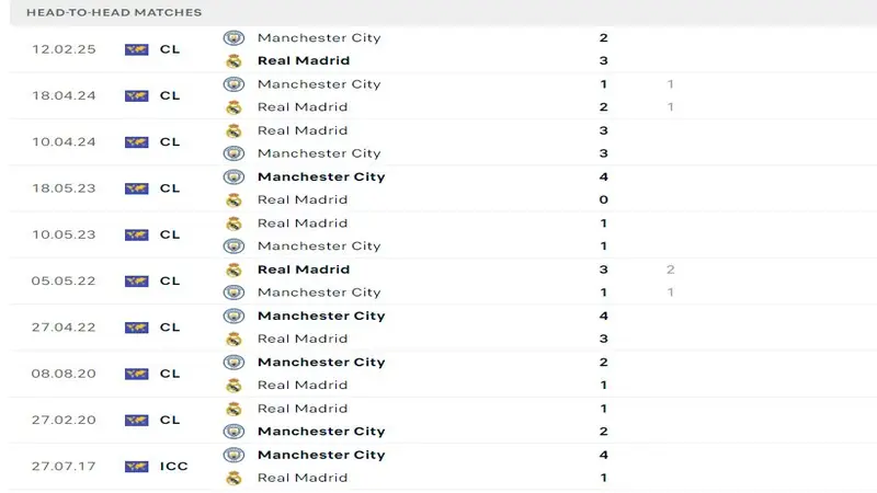 soi keo Real Madrid vs Man City 5 soi keo Real Madrid vs Man City 5