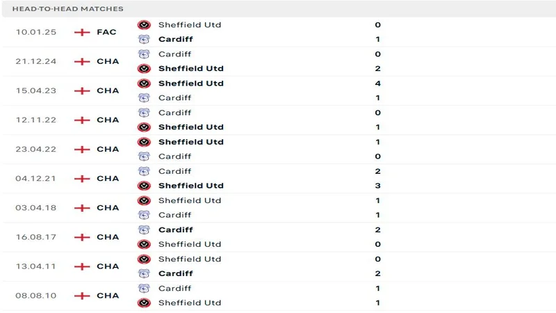 soi keo Sheffield Utd vs Cardiff City 5 resized soi keo Sheffield Utd vs Cardiff City 5 resized