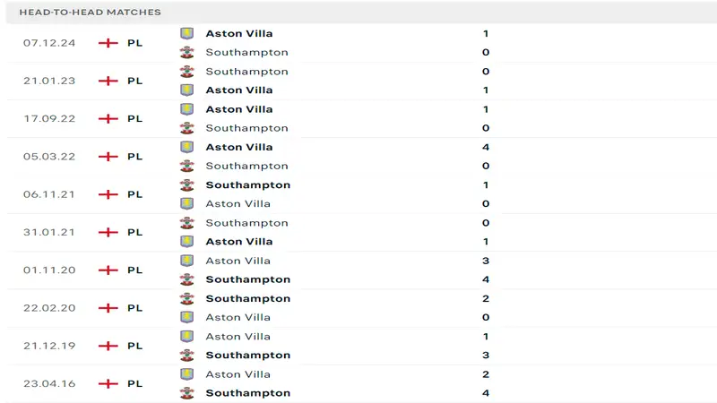 soi keo Southampton vs Aston Villa.webp 5