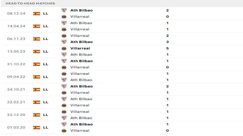 soi keo Villarreal vs Athletic Bilbao 5 soi keo Villarreal vs Athletic Bilbao 5