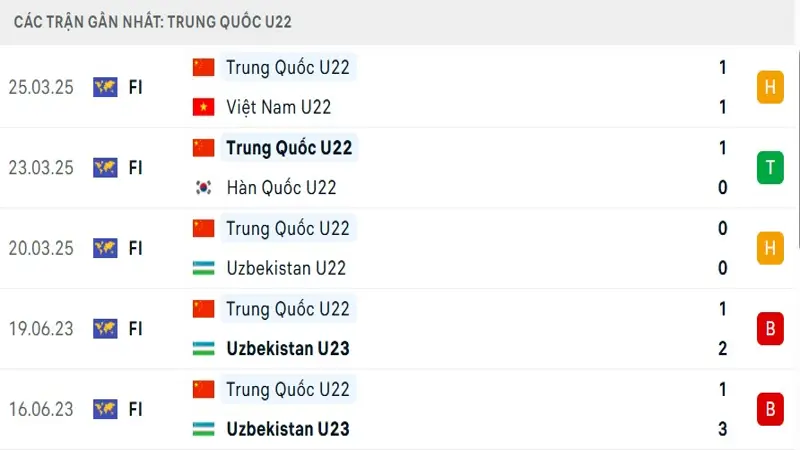 u22 trung quoc vs u22 viet nam Phong độ gần đây U22 Trung Quốc vs U22 Việt Nam